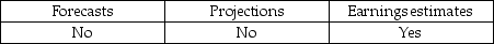 <strong>Which of the following is not one of the general types of prospective financial statements included in the attestation standards?</strong> A) B) C) D)