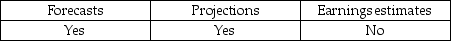 <strong>Which of the following is not one of the general types of prospective financial statements included in the attestation standards?</strong> A) B) C) D)