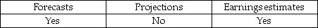 <strong>Which of the following is not one of the general types of prospective financial statements included in the attestation standards?</strong> A) B) C) D)