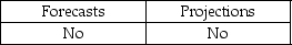 <strong>Which are prospective financial statements that present an entity's expected financial position, results of operations, and cash flows, to the best of the responsible party's knowledge and belief?</strong> A) B) C) D)