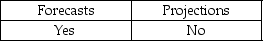 <strong>Which are prospective financial statements that present an entity's financial position, results of operations, and cash flows, to the best of the responsible party's knowledge and belief, given one or more hypothetical assumptions?</strong> A) B) C) D)