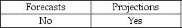 <strong>Which are prospective financial statements that present an entity's financial position, results of operations, and cash flows, to the best of the responsible party's knowledge and belief, given one or more hypothetical assumptions?</strong> A) B) C) D)