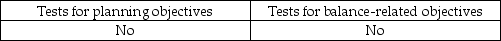 <strong>Auditors often integrate procedures for presentation and disclosure objectives with:</strong> A) B) C) D)