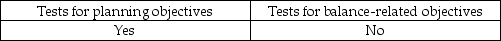 <strong>Auditors often integrate procedures for presentation and disclosure objectives with:</strong> A) B) C) D)