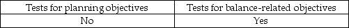 <strong>Auditors often integrate procedures for presentation and disclosure objectives with:</strong> A) B) C) D)