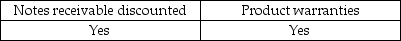 <strong>Which of the following is not a contingent liability with which an auditor is particularly concerned?</strong> A) B) C) D)