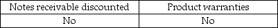 <strong>Which of the following is not a contingent liability with which an auditor is particularly concerned?</strong> A) B) C) D)