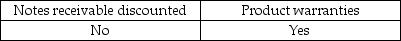<strong>Which of the following is not a contingent liability with which an auditor is particularly concerned?</strong> A) B) C) D)