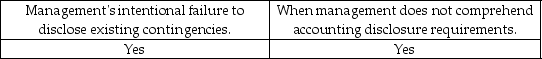<strong>Inquiries of management regarding the possibility of unrecorded contingencies will be useful in uncovering:</strong> A) B) C) D)