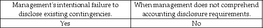 <strong>Inquiries of management regarding the possibility of unrecorded contingencies will be useful in uncovering:</strong> A) B) C) D)