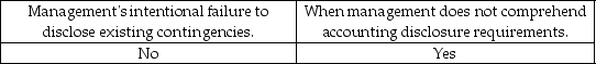 <strong>Inquiries of management regarding the possibility of unrecorded contingencies will be useful in uncovering:</strong> A) B) C) D)