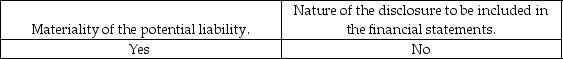 <strong>If an auditor concludes there are contingent liabilities, then he or she must evaluate the:</strong> A) B) C) D)