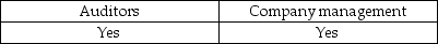 <strong>Who may identify matters to be included in a letter of inquiry sent to a client's legal counsel?</strong> A) B) C) D)