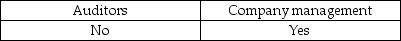 <strong>Who may identify matters to be included in a letter of inquiry sent to a client's legal counsel?</strong> A) B) C) D)