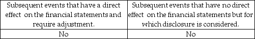 <strong>Which type of subsequent event requires consideration by management and evaluation by the auditor?</strong> A) B) C) D)