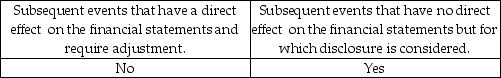 <strong>Which type of subsequent event requires consideration by management and evaluation by the auditor?</strong> A) B) C) D)