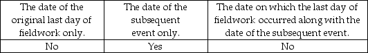 <strong>If the auditor determines that a subsequent event that affects the current period financial statements occurred after fieldwork was completed but before the audit report was issued, what date(s) may the auditor use on the report?</strong> A) B) C) D)