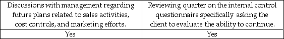 <strong>Which of the following procedures and methods are important in assessing a company's ability to continue as a going concern?</strong> A) B) C) D)