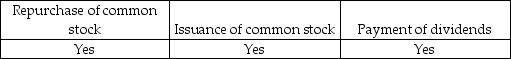 <strong>Which of the following owners' equity transactions usually require specific authorization from a company's board of directors?</strong> A) B) C) D)