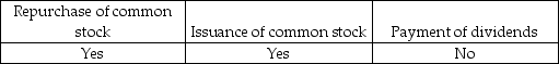 <strong>Which of the following owners' equity transactions usually require specific authorization from a company's board of directors?</strong> A) B) C) D)