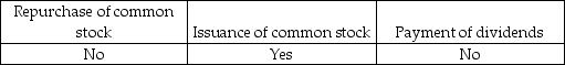<strong>Which of the following owners' equity transactions usually require specific authorization from a company's board of directors?</strong> A) B) C) D)