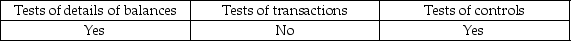 <strong>What type of audit test will auditors use when testing to see if existing capital stock transactions are recorded?</strong> A) B) C) D)