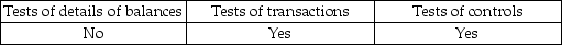 <strong>What type of audit test will auditors use when testing to see if the amounts of capital stock transactions are accurately recorded?</strong> A) B) C) D)