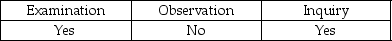 <strong>Auditor tests of physical controls over raw materials, work-in-process, and finished goods are performed by:</strong> A) B) C) D)