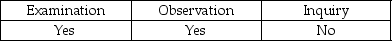 <strong>Auditor tests of physical controls over raw materials, work-in-process, and finished goods are performed by:</strong> A) B) C) D)