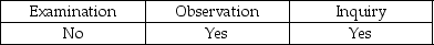 <strong>Auditor tests of physical controls over raw materials, work-in-process, and finished goods are performed by:</strong> A) B) C) D)