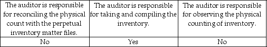 <strong>Which of the following statements is correct regarding the auditor's responsibility with respect to the year-end inventory procedures of an audit client?</strong> A) B) C) D)