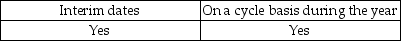 <strong>The physical counting of inventory may be performed at which of the following times?</strong> A) B) C) D)