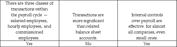 <strong>Which of the following statements about the payroll and personnel cycle is correct?</strong> A) B) C) D)