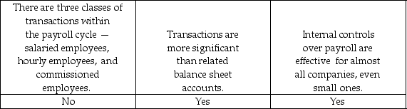 <strong>Which of the following statements about the payroll and personnel cycle is correct?</strong> A) B) C) D)