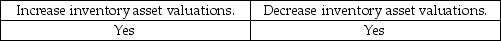 <strong>In audits of companies in which payroll is a significant portion of inventory, the improper account classification of payroll can:</strong> A) B) C) D)