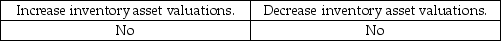 <strong>In audits of companies in which payroll is a significant portion of inventory, the improper account classification of payroll can:</strong> A) B) C) D)