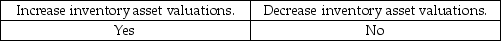 <strong>In audits of companies in which payroll is a significant portion of inventory, the improper account classification of payroll can:</strong> A) B) C) D)