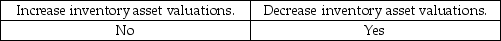 <strong>In audits of companies in which payroll is a significant portion of inventory, the improper account classification of payroll can:</strong> A) B) C) D)