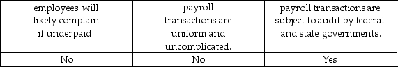 <strong>Audit tests of payroll are usually not extensive because:</strong> A) B) C) D)