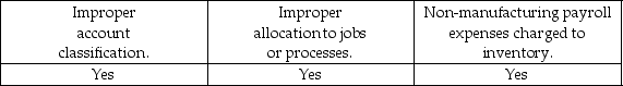 <strong>What potential problems may arise when an auditor considers the relationship between payroll and inventory valuation?</strong> A) B) C) D)