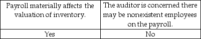 <strong>Auditors may extend their tests of payroll in which of the following circumstances?</strong> A) B) C) D)