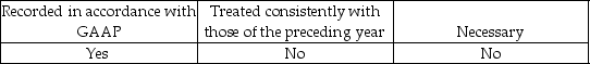 <strong>The auditor must know the client's capitalization policies to determine whether acquisitions are:</strong> A) B) C) D)