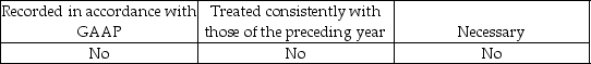 <strong>The auditor must know the client's capitalization policies to determine whether acquisitions are:</strong> A) B) C) D)