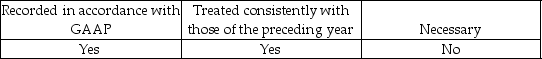 <strong>The auditor must know the client's capitalization policies to determine whether acquisitions are:</strong> A) B) C) D)