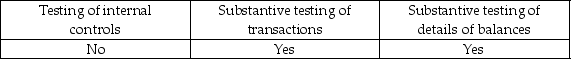 <strong>Tests for rates of occurrence are appropriately used in all but which of the following situations?</strong> A) B) C) D)