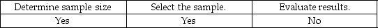 <strong>Tolerable misstatement is used to:</strong> A) B) C) D)
