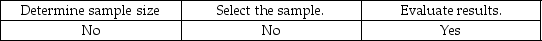 <strong>Tolerable misstatement is used to:</strong> A) B) C) D)