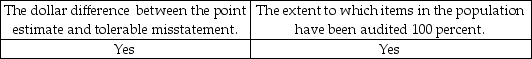 <strong>An auditor using nonstatistical sampling cannot formally measure sampling error and therefore must subjectively consider the possibility that the true population misstatement exceeds a tolerable amount. Which of the following factors should be considered by the auditor in making this assessment?</strong> A) B) C) D)