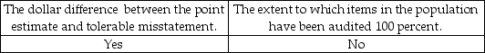 <strong>An auditor using nonstatistical sampling cannot formally measure sampling error and therefore must subjectively consider the possibility that the true population misstatement exceeds a tolerable amount. Which of the following factors should be considered by the auditor in making this assessment?</strong> A) B) C) D)