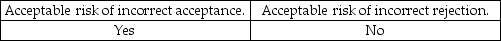 <strong>Which of the following does not need to be considered when the auditor generalizes from the sample to the population?</strong> A) B) C) D)